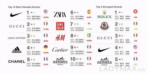 世界服装品牌排名榜？